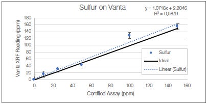 Vanta XRF分析仪可以确保燃料中的硫含量符合严格的监管标准